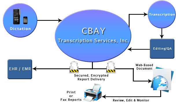 EMR Transcription